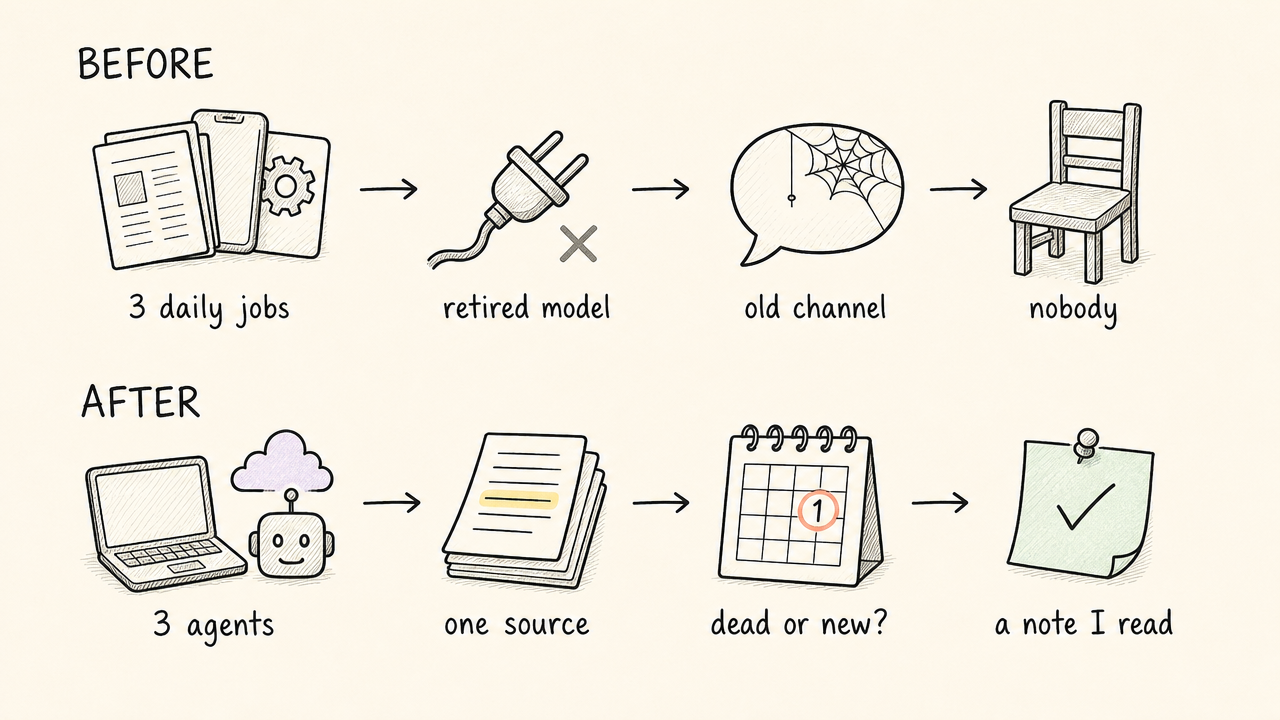 Before: three daily jobs, a retired model, an old channel, nobody. After: three agents, one source, a monthly dead-or-new check, a note I read.