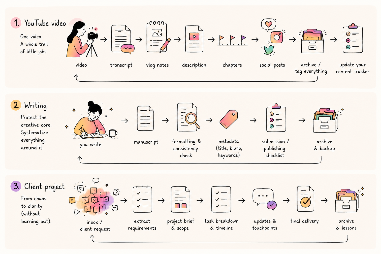 Three worlds, three systems: the YouTube video trail, the writing workflow, and the client project from chaos to clarity